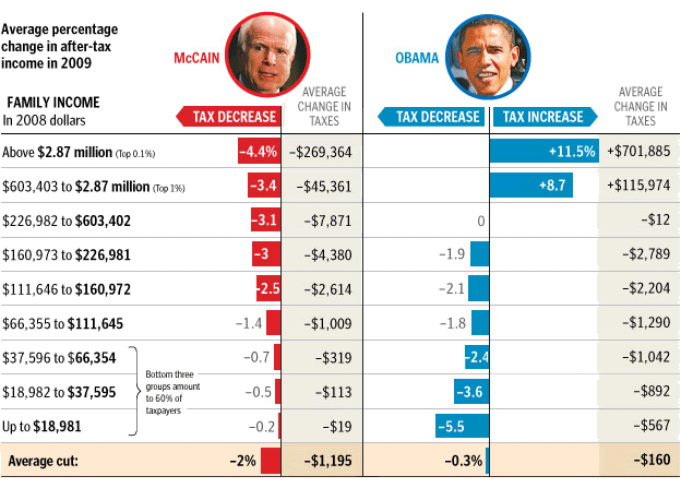 ObamavsMcCainTaxPlan.gif