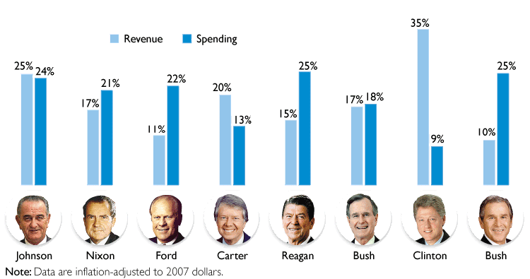 RevenuevsSpendingbyPresident.gif