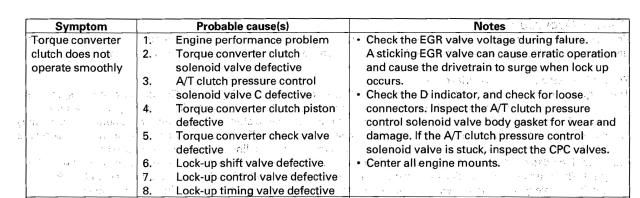 05 TL- Impending trans or torque converter failure? - Honda-Tech