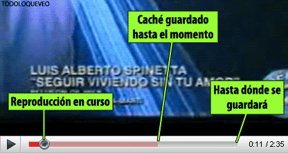 PROGRESO. Barra de progreso de YouTube, similar en todos los sitios de video streaming.
