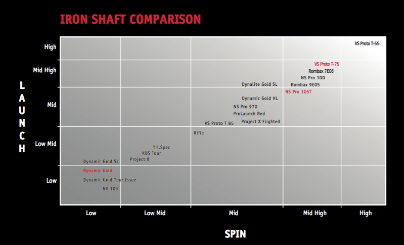 Iron Shaft Comparison Chart